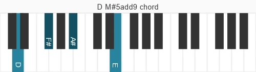Piano voicing of chord D M#5add9